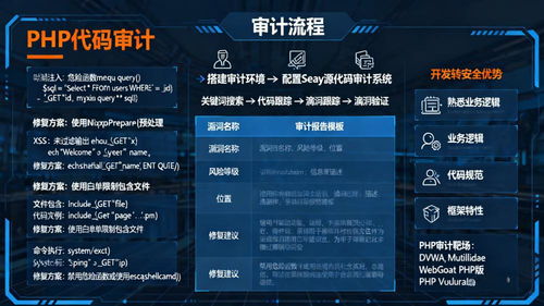 代碼審計入門 從開發到網絡安全的優勢轉型與PHP漏洞審計實踐